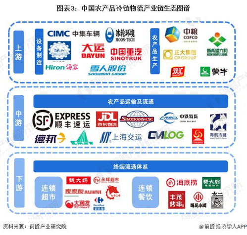 中国农产品冷链物流行业产业链全景梳理及区域热力地图